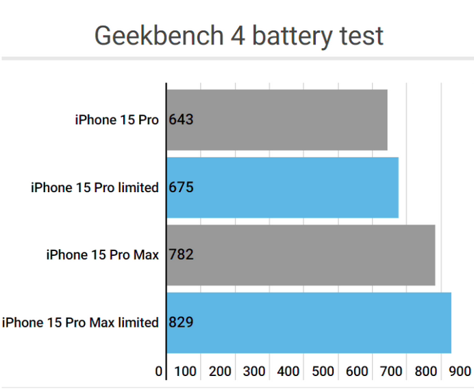 蚌埠apple维修站iPhone15Pro的ProMotion高刷功能耗电吗