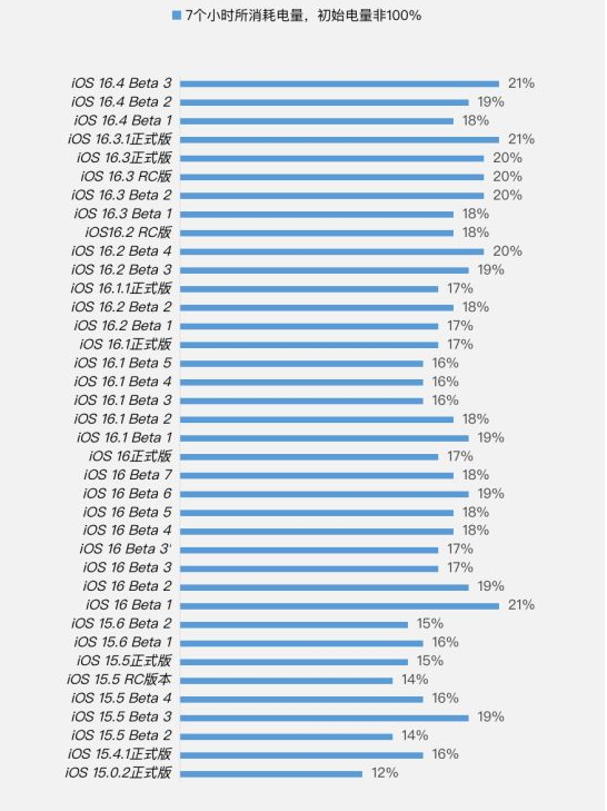 蚌埠苹果手机维修分享iOS 16.4 Beta 3续航跑分等测试结果汇总 