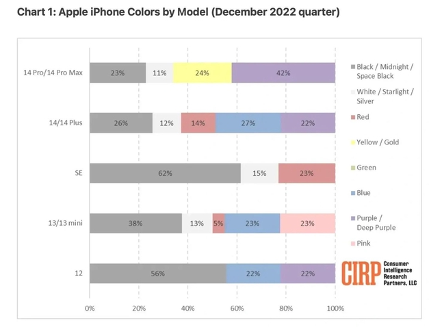 蚌埠苹果维修网点分享：美国用户最喜欢什么颜色的iPhone 14？ 