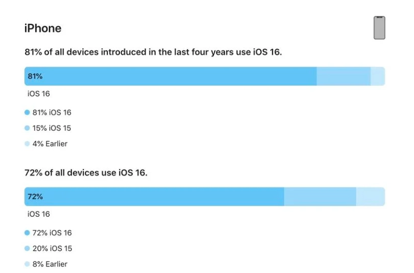 蚌埠苹果手机维修分享iOS 16 / iPadOS 16 安装率 