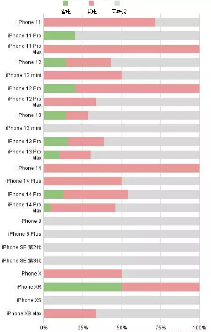 蚌埠苹果手机维修分享iOS16.2太耗电怎么办？iOS16.2续航不好可以降级吗？ 