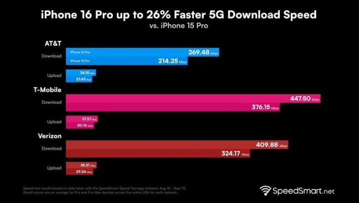 蚌埠苹果手机维修分享iPhone 16 Pro 系列的 5G 速度 