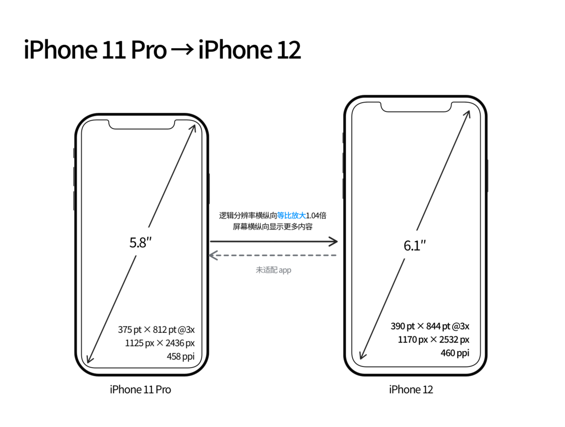 蚌埠苹果手机维修分享iPhone 12 mini 和 iPhone 12 Pro 的尺寸变化会改变显示内容吗 