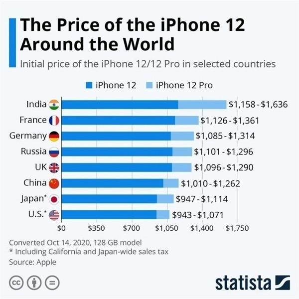 蚌埠苹果手机维修分享哪个购买iPhone 12/12 Pro更便宜 